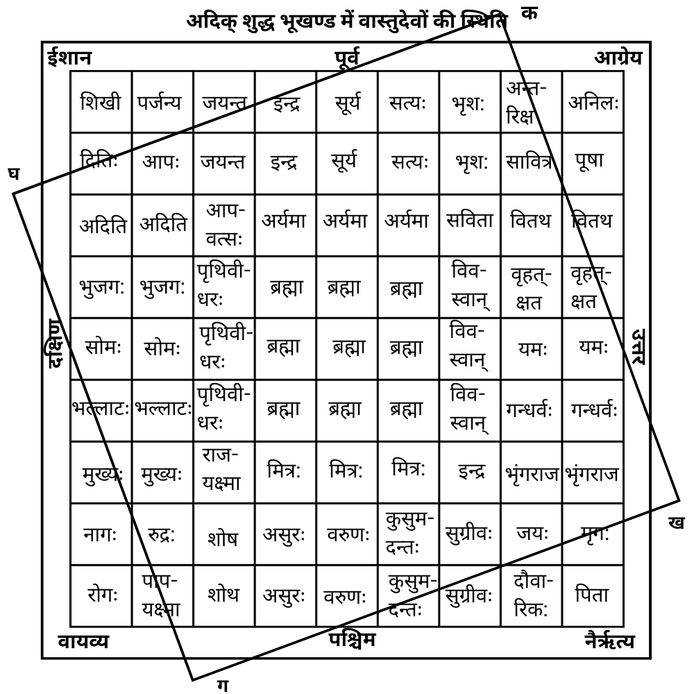 Vastudev Sthiti in Adikshuddh Bhukhand